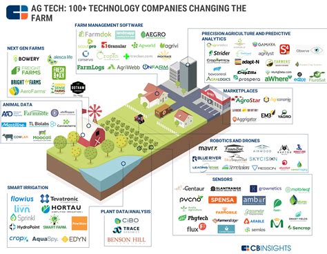 How AgTech Will Allow Local Farmers Grow Their Business