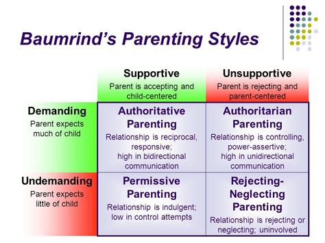 Baumrind's parenting styles- factors of control & responsiveness