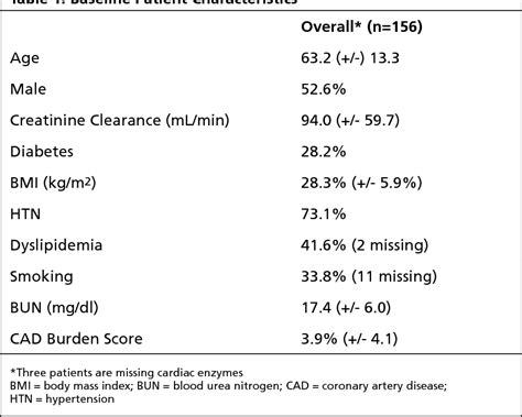 Blood Urea Nitrogen Levels Chart