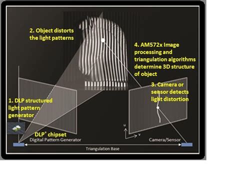 Bringing fast, accurate 3D scanning into embedded applications - Industrial - Technical articles ...