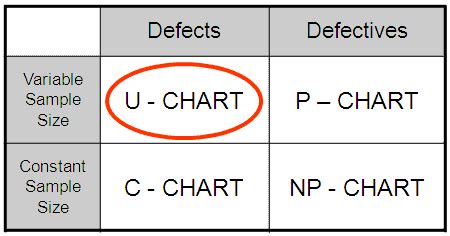 Using a U-Chart to plot attribute data