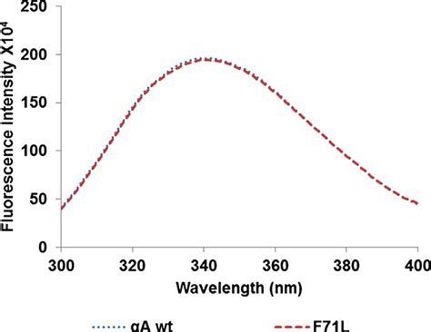 Tryptophan fluorescence spectra for tertiary structural analysis of ...