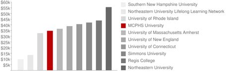 MCPHS University: Tuition & Loans