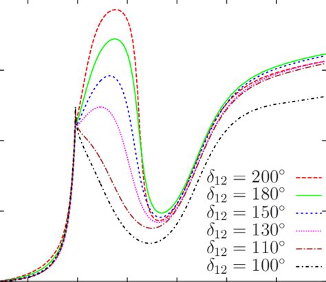 Phase of the form factor F ηπ S obtained from solving the integral ...