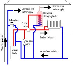 Conventional, Combi and System boiler systems explained