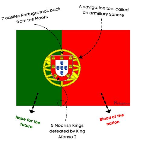 Meaning of the Portuguese Flag - Portugal.com