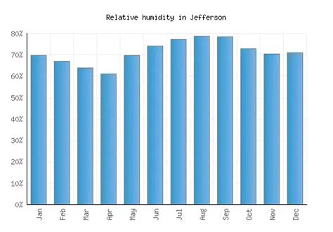 Jefferson Weather averages & monthly Temperatures | United States ...