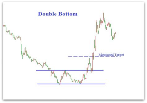 Double Bottom Pattern,Double Bottom Technical analysis chart Pattern