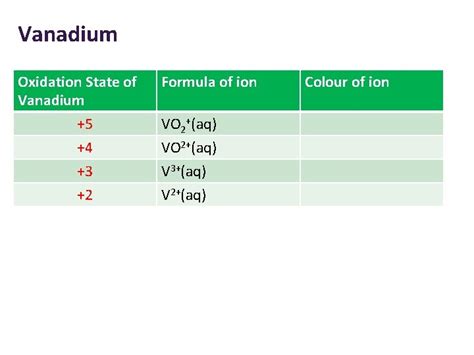 The chemistry of vanadium Variable Oxidation States What