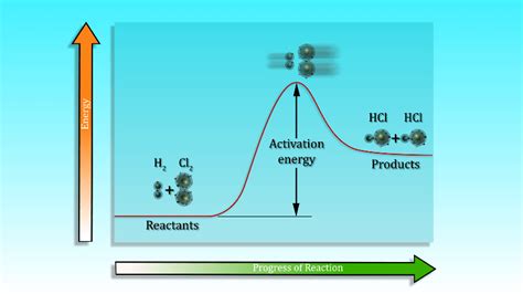 Activation Energy – Biology 203: Cell Structure and Metabolism