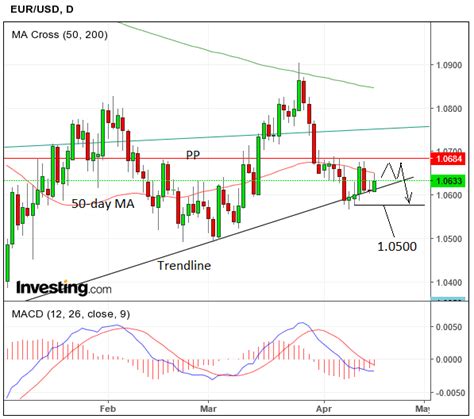 EUR/USD: Technical Forecast for the Week