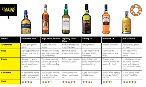 Here's 6 peated whiskies scored for your bar | australianbartender.com.au