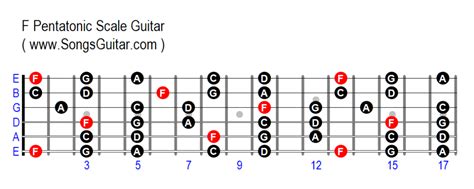 F Major Pentatonic Scale Guitar - www.SongsGuitar.com