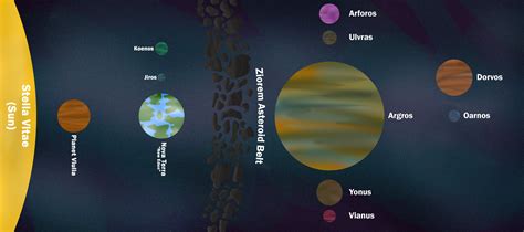 The Solar System of the New World : r/worldbuilding