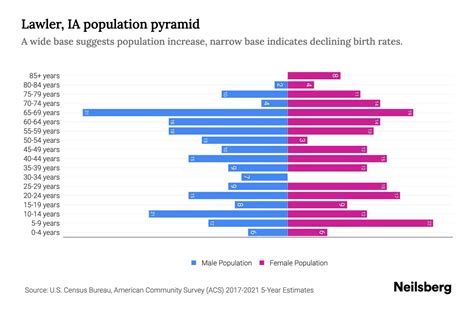 Lawler, IA Population by Age - 2023 Lawler, IA Age Demographics | Neilsberg