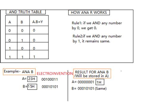 8085 Instruction Set - Instruction sets of 8085 microprocessor