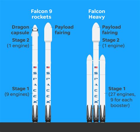 SpaceX Falcon 9 rockets: How the rocket configuration works