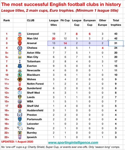 rúd érzék jogász most fa cup winners table forral futófelület Amper