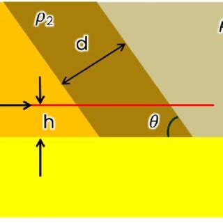 Model with angular unconformity (3D view). Red line is the trajectory. | Download Scientific Diagram