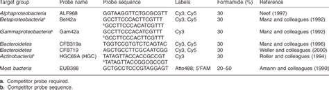 FISH probes applied in this study. | Download Table