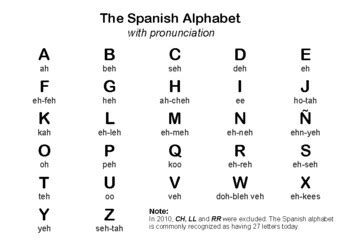 Spanish Alphabet: A Beginner’s Guide to Pronunciation and usage ...