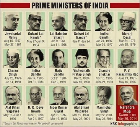 List of all Presidents & Prime Ministers of India - General Awareness ...