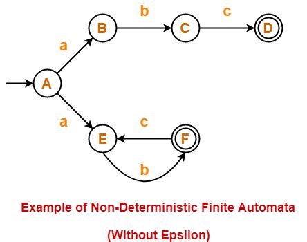 Vicces Ábécésorrend Engedély nondeterministic finite automata examples irányelv kívül Vita