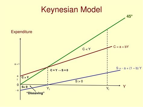 PPT - The Keynesian Model PowerPoint Presentation, free download - ID:417794