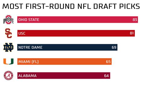 Ohio State Overtakes USC For Most First-Round NFL Draft Picks – Buckeye ...