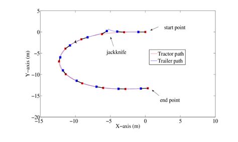 Jackknife in backward motion when kingpin sliding is not applied | Download Scientific Diagram