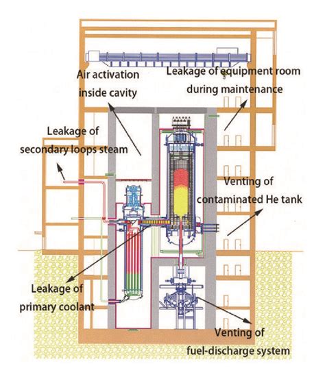 Airborne radioactivity sources of HTR-PM [11]. | Download Scientific Diagram