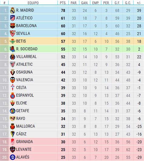 ¡Acaricia el título! Así está la tabla de la Liga Española tras el ...