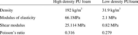 Material Properties of Polyurethane Foam. | Download Scientific Diagram