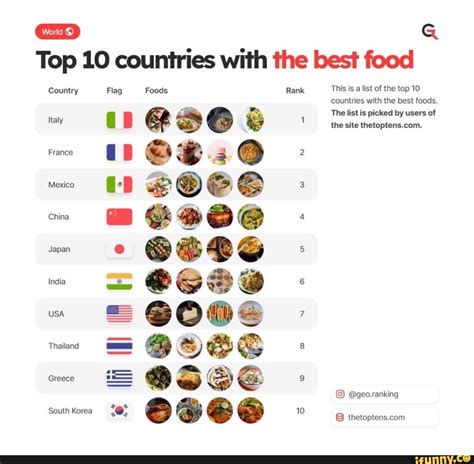 Top 10 countries with the best food ADO Word Country Italy France Mexico China Japan India USA ...