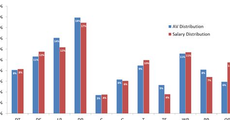 Sports + Numbers: Draft performance by position