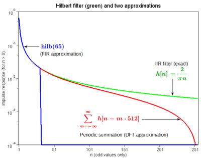 Hilbert transform - HandWiki