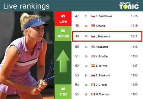 LIVE RANKINGS. Noskova betters her rank just before playing Kessler at the Australian Open ...