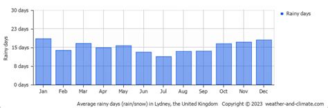 Lydney Climate By Month | A Year-Round Guide