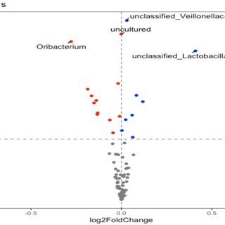 Volcano plot showing log2 fold change estimates of each OTU with High ...