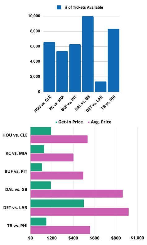 Detroit, Los Angeles Drive Demand for 2024 NFL Playoff Tickets, Says TicketSmarter, by ...