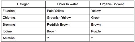 Color of Halogens - Elements, Group 7 - Halogen