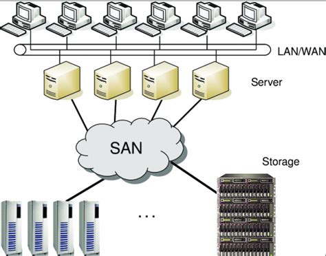 What is a Storage Area Network? How to setup SAN