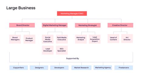 Understanding the roles within your marketing team structure - Papirfly ...