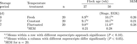 A comparison of the stage of blastoderm development from young (27 wk)... | Download Scientific ...