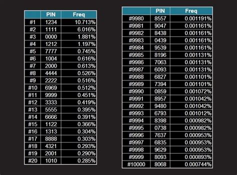 The Most Common and Least Used 4-Digit PIN Numbers [Security Analysis Report]