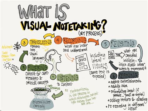 Visual NoteTaking by a beginner… Not simple! - Gwen Dja - Medium