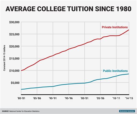 This chart shows how quickly college tuition has skyrocketed since 1980 | College tuition ...