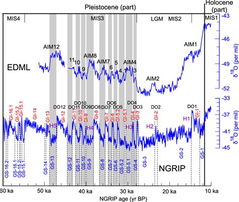 Warm periods in ice cores from EPICA Dronning Maud Land (EDML)... | Download Scientific Diagram