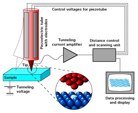 Scanning Tunneling Microscope – Conduct Science