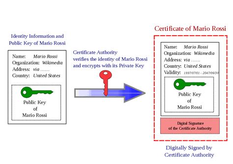 What is a Certificate Authority?